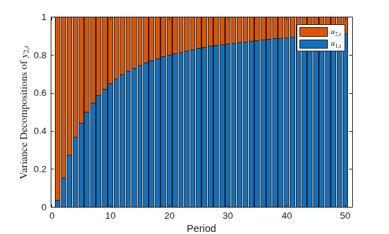 Figure contains an axes object. The axes object with xlabel Period, ylabel Variance Decompositions of $y indexOf 2 ,t baseline $ contains 2 objects of type bar. These objects represent $u_{1,t}$, $u_{2,t}$.