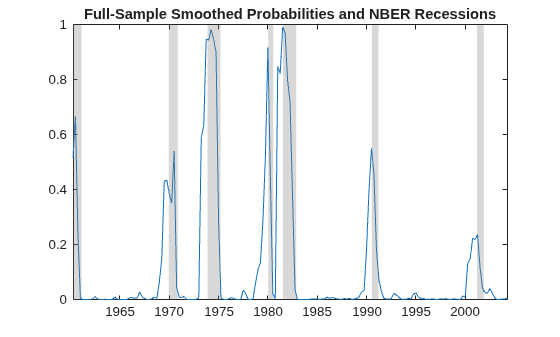 Figure contains an axes object. The axes object with title Full-Sample Smoothed Probabilities and NBER Recessions contains 8 objects of type line, patch.