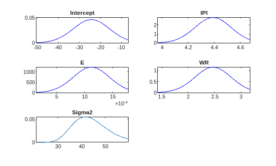 Figure contains 5 axes objects. Axes object 1 with title Intercept contains an object of type line. Axes object 2 with title IPI contains an object of type line. Axes object 3 with title E contains an object of type line. Axes object 4 with title WR contains an object of type line. Axes object 5 with title Sigma2 contains an object of type line.