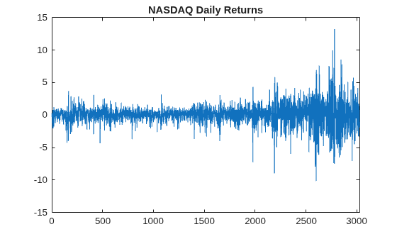 Figure contains an axes object. The axes object with title NASDAQ Daily Returns contains an object of type line.