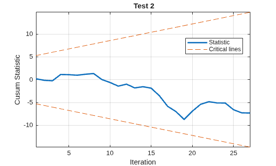 Figure contains an axes object. The axes object with title Test 2, xlabel Iteration, ylabel Cusum Statistic contains 3 objects of type line. These objects represent Statistic, Critical lines.