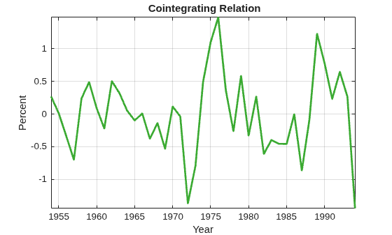 Figure contains an axes object. The axes object with title Cointegrating Relation, xlabel Year, ylabel Percent contains an object of type line.