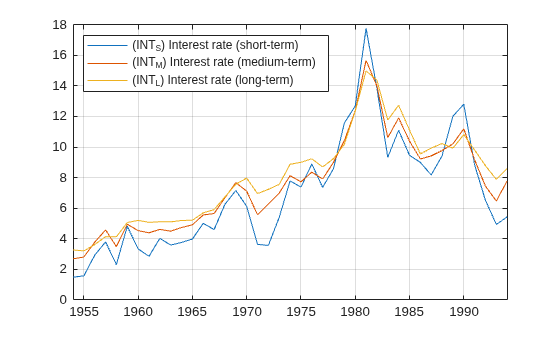 Figure contains an axes object. The axes object contains 3 objects of type line. These objects represent (INT_S) Interest rate (short-term), (INT_M) Interest rate (medium-term), (INT_L) Interest rate (long-term).