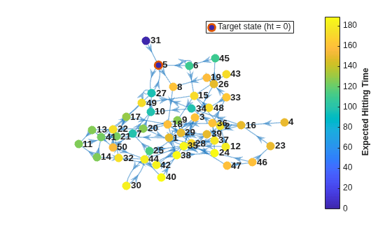 Figure contains an axes object. The axes object contains 2 objects of type graphplot, line. One or more of the lines displays its values using only markers This object represents Target state (ht = 0).