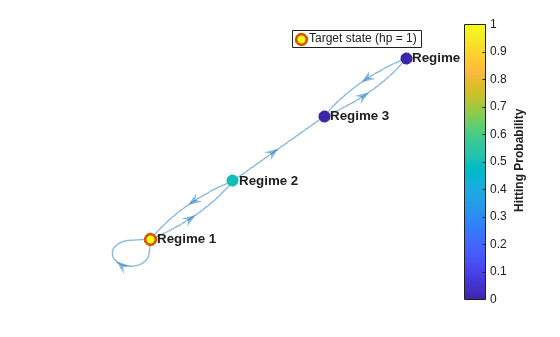 Figure contains an axes object. The axes object contains 2 objects of type graphplot, line. One or more of the lines displays its values using only markers This object represents Target state (hp = 1).