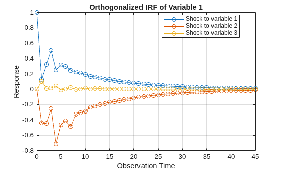 Figure contains an axes object. The axes object with title Orthogonalized IRF of Variable 1, xlabel Observation Time, ylabel Response contains 3 objects of type line. These objects represent Shock to variable 1, Shock to variable 2, Shock to variable 3.