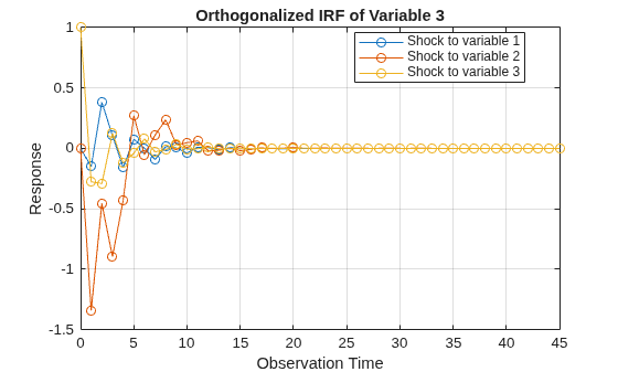 Figure contains an axes object. The axes object with title Orthogonalized IRF of Variable 3, xlabel Observation Time, ylabel Response contains 3 objects of type line. These objects represent Shock to variable 1, Shock to variable 2, Shock to variable 3.