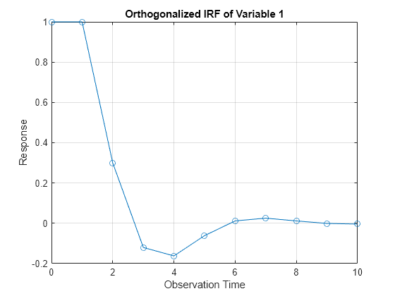 Figure contains an axes object. The axes object with title Orthogonalized IRF of Variable 1, xlabel Observation Time, ylabel Response contains an object of type line.