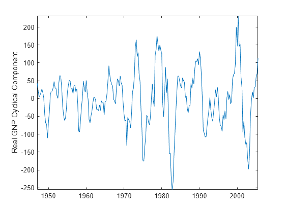 Figure contains an axes object. The axes object with ylabel Real GNP Cyclical Component contains an object of type line.