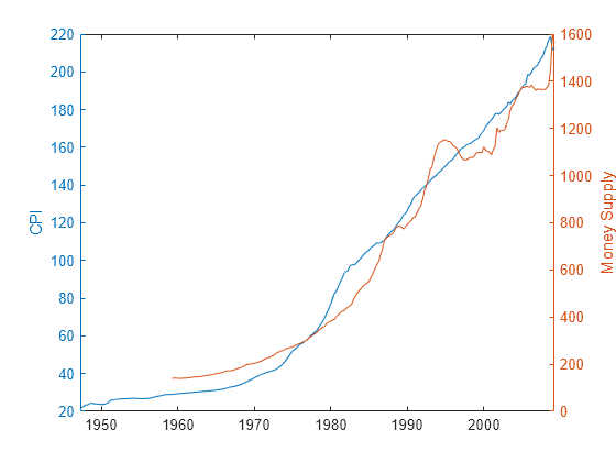 Figure contains an axes object. The axes object with ylabel Money Supply contains 2 objects of type line.