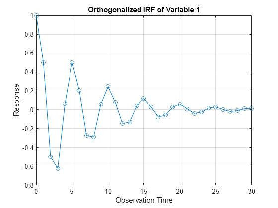 Figure contains an axes object. The axes object with title Orthogonalized IRF of Variable 1, xlabel Observation Time, ylabel Response contains an object of type line.