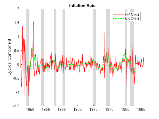 Figure contains an axes object. The axes object with title Inflation Rate, ylabel Cyclical Component contains 10 objects of type line, patch. These objects represent HP Cycle, BK Cycle.