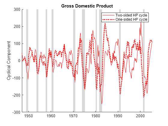 Figure contains an axes object. The axes object with title Gross Domestic Product, ylabel Cyclical Component contains 12 objects of type line, patch. These objects represent Two-sided HP cycle, One-sided HP cycle.