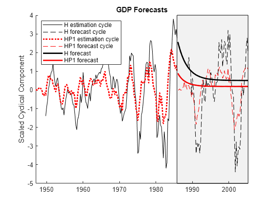 Figure contains an axes object. The axes object with title GDP Forecasts, ylabel Scaled Cyclical Component contains 7 objects of type line, patch. These objects represent H estimation cycle, H forecast cycle, HP1 estimation cycle, HP1 forecast cycle, H forecast, HP1 forecast.