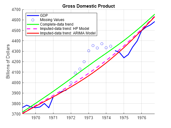 Figure contains an axes object. The axes object with title Gross Domestic Product, ylabel Billions of Dollars contains 5 objects of type line. One or more of the lines displays its values using only markers These objects represent GDP, Missing Values, Complete-data trend, Imputed-data trend: HP Model, Imputed-data trend: ARIMA Model.