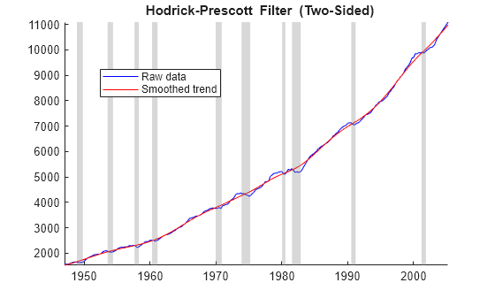 Figure contains an axes object. The axes object with title blank Hodrick-Prescott blank Filter blank (Two-Sided) contains 12 objects of type line, patch. These objects represent Raw data, Smoothed trend.