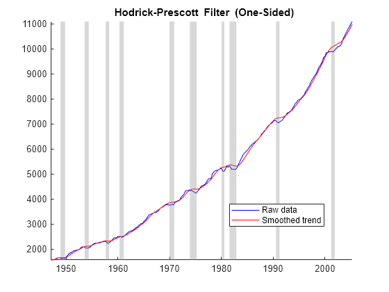 Figure contains an axes object. The axes object with title blank Hodrick-Prescott blank Filter blank (One-Sided) contains 12 objects of type line, patch. These objects represent Raw data, Smoothed trend.