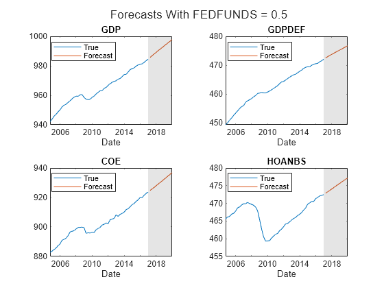 Figure contains 4 axes objects. Axes object 1 with title GDP, xlabel Date contains 3 objects of type line, patch. These objects represent True, Forecast. Axes object 2 with title GDPDEF, xlabel Date contains 3 objects of type line, patch. These objects represent True, Forecast. Axes object 3 with title COE, xlabel Date contains 3 objects of type line, patch. These objects represent True, Forecast. Axes object 4 with title HOANBS, xlabel Date contains 3 objects of type line, patch. These objects represent True, Forecast.