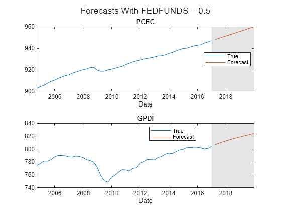 Figure contains 2 axes objects. Axes object 1 with title PCEC, xlabel Date contains 3 objects of type line, patch. These objects represent True, Forecast. Axes object 2 with title GPDI, xlabel Date contains 3 objects of type line, patch. These objects represent True, Forecast.