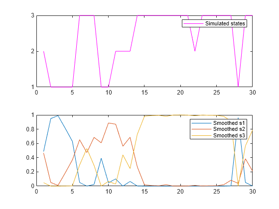 Figure contains 2 axes objects. Axes object 1 contains an object of type line. This object represents Simulated states. Axes object 2 contains 3 objects of type line. These objects represent Smoothed s1, Smoothed s2, Smoothed s3.