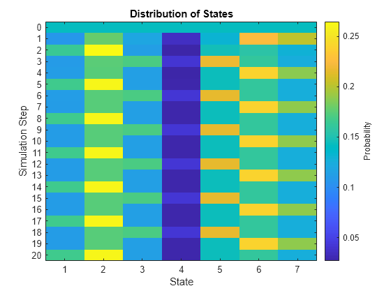 Figure contains an axes object. The axes object with title Distribution of States, xlabel State, ylabel Simulation Step contains an object of type image.