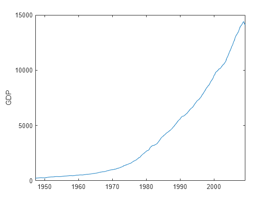 Figure contains an axes object. The axes object with ylabel GDP contains an object of type line.