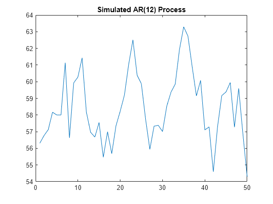 Figure contains an axes object. The axes object with title Simulated AR(12) Process contains an object of type line.