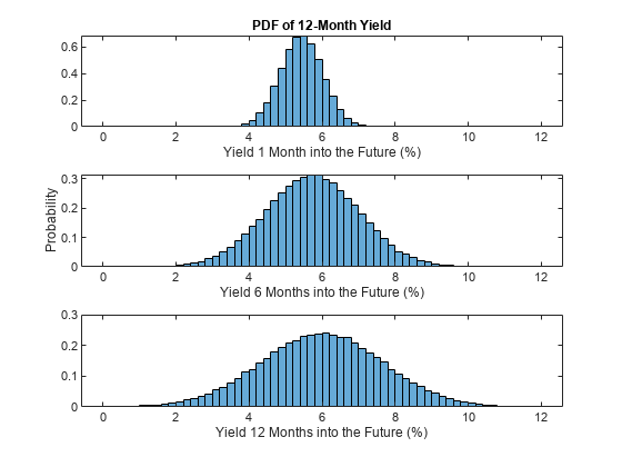 Apply State-Space Methodology to Analyze Diebold-Li Yield Curve Model