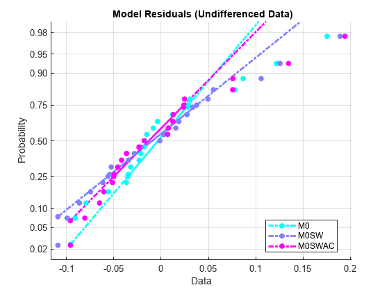 Time Series Regression VI: Residual Diagnostics