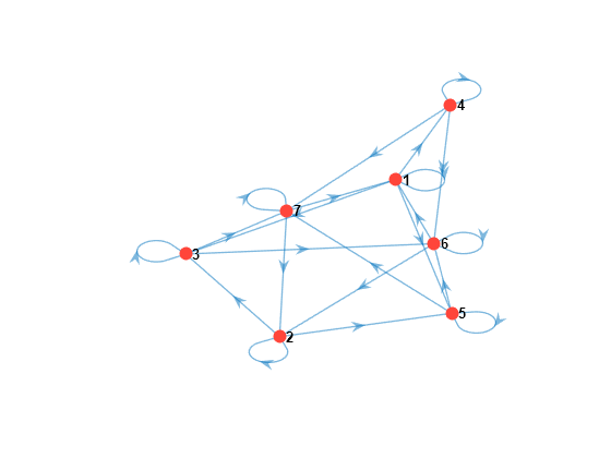 Figure contains an axes object. The axes object contains an object of type graphplot.