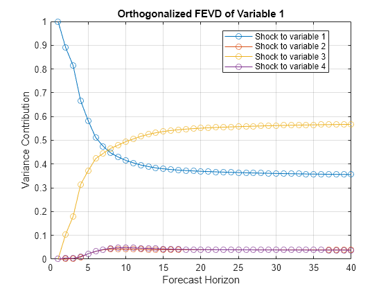 Figure contains an axes object. The axes object with title Orthogonalized FEVD of Variable 1, xlabel Forecast Horizon, ylabel Variance Contribution contains 4 objects of type line. These objects represent Shock to variable 1, Shock to variable 2, Shock to variable 3, Shock to variable 4.