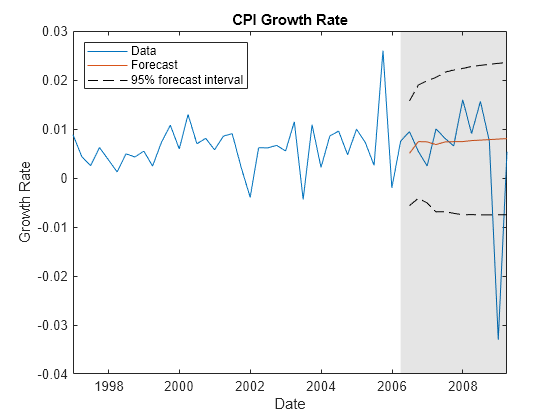 Figure contains an axes object. The axes object with title CPI Growth Rate, xlabel Date, ylabel Growth Rate contains 5 objects of type line, patch. These objects represent Data, Forecast, 95% forecast interval.