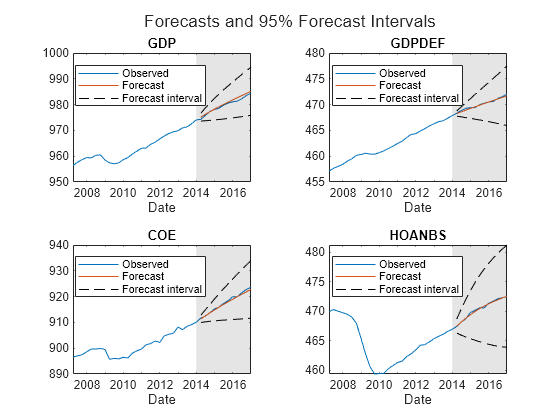 Figure contains 4 axes objects. Axes object 1 with title GDP, xlabel Date contains 5 objects of type line, patch. These objects represent Observed, Forecast, Forecast interval. Axes object 2 with title GDPDEF, xlabel Date contains 5 objects of type line, patch. These objects represent Observed, Forecast, Forecast interval. Axes object 3 with title COE, xlabel Date contains 5 objects of type line, patch. These objects represent Observed, Forecast, Forecast interval. Axes object 4 with title HOANBS, xlabel Date contains 5 objects of type line, patch. These objects represent Observed, Forecast, Forecast interval.