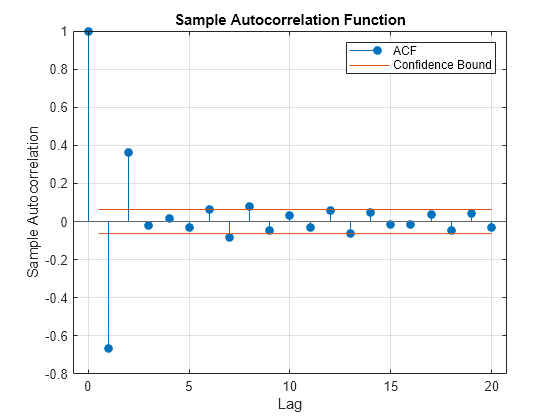 Figure contains an axes object. The axes object with title Sample Autocorrelation Function, xlabel Lag, ylabel Sample Autocorrelation contains 4 objects of type stem, line, constantline. These objects represent ACF, Confidence Bound.