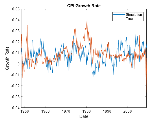 Figure contains an axes object. The axes object with title CPI Growth Rate, xlabel Date, ylabel Growth Rate contains 2 objects of type line. These objects represent Simulation, True.