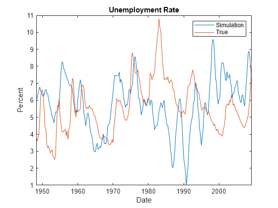 Figure contains an axes object. The axes object with title Unemployment Rate, xlabel Date, ylabel Percent contains 2 objects of type line. These objects represent Simulation, True.