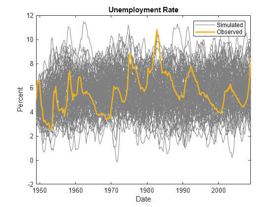 Figure contains an axes object. The axes object with title Unemployment Rate, xlabel Date, ylabel Percent contains 101 objects of type line. These objects represent Simulated, Observed.