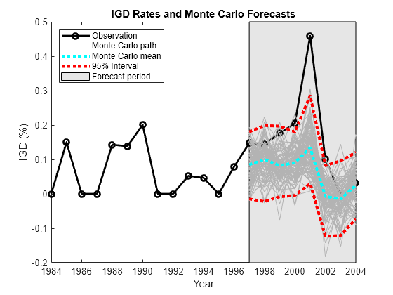 Figure contains an axes object. The axes object with title IGD Rates and Monte Carlo Forecasts, xlabel Year, ylabel IGD (%) contains 105 objects of type patch, line. These objects represent Forecast period, Observation, Monte Carlo path, Monte Carlo mean, 95% Interval.