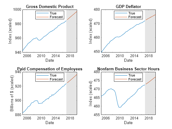 Figure contains 4 axes objects. Axes object 1 with title Gross Domestic Product, xlabel Date, ylabel Index (scaled) contains 3 objects of type line, patch. These objects represent True, Forecast. Axes object 2 with title GDP Deflator, xlabel Date, ylabel Index (scaled) contains 3 objects of type line, patch. These objects represent True, Forecast. Axes object 3 with title Paid Compensation of Employees, xlabel Date, ylabel Billions of $ (scaled) contains 3 objects of type line, patch. These objects represent True, Forecast. Axes object 4 with title Nonfarm Business Sector Hours, xlabel Date, ylabel Index (scaled) contains 3 objects of type line, patch. These objects represent True, Forecast.