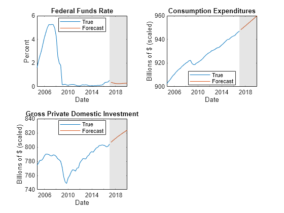 Figure contains 3 axes objects. Axes object 1 with title Federal Funds Rate, xlabel Date, ylabel Percent contains 3 objects of type line, patch. These objects represent True, Forecast. Axes object 2 with title Consumption Expenditures, xlabel Date, ylabel Billions of $ (scaled) contains 3 objects of type line, patch. These objects represent True, Forecast. Axes object 3 with title Gross Private Domestic Investment, xlabel Date, ylabel Billions of $ (scaled) contains 3 objects of type line, patch. These objects represent True, Forecast.