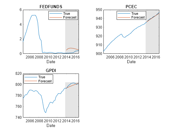 Figure contains 3 axes objects. Axes object 1 with title FEDFUNDS, xlabel Date contains 3 objects of type line, patch. These objects represent True, Forecast. Axes object 2 with title PCEC, xlabel Date contains 3 objects of type line, patch. These objects represent True, Forecast. Axes object 3 with title GPDI, xlabel Date contains 3 objects of type line, patch. These objects represent True, Forecast.