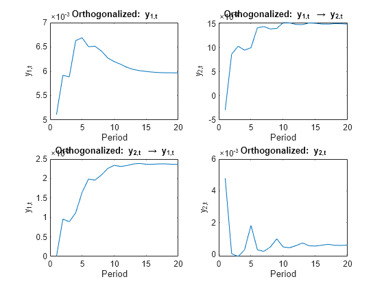 Figure contains 4 axes objects. Axes object 1 with title Orthogonalized: blank y indexOf 1 ,t baseline, xlabel Period, ylabel y_{1,t} contains an object of type line. Axes object 2 with title Orthogonalized: blank y indexOf 1 ,t baseline \rightarrow y_{2,t}, xlabel Period, ylabel y_{2,t} contains an object of type line. Axes object 3 with title Orthogonalized: blank y indexOf 2 ,t baseline blank rightarrow blank y indexOf 1 ,t baseline, xlabel Period, ylabel y_{1,t} contains an object of type line. Axes object 4 with title Orthogonalized: blank y indexOf 2 ,t baseline, xlabel Period, ylabel y_{2,t} contains an object of type line.