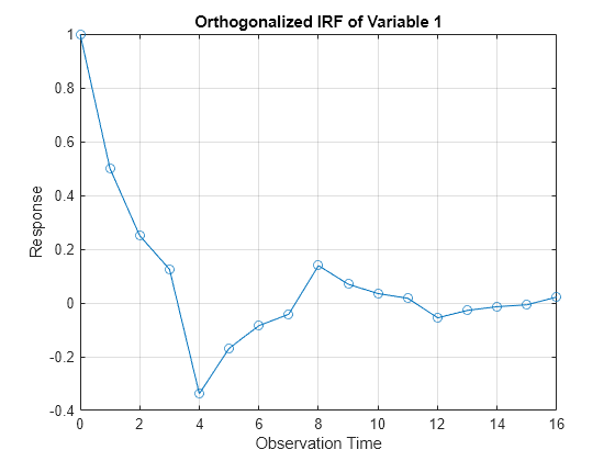 Figure contains an axes object. The axes object with title Orthogonalized IRF of Variable 1, xlabel Observation Time, ylabel Response contains an object of type line.