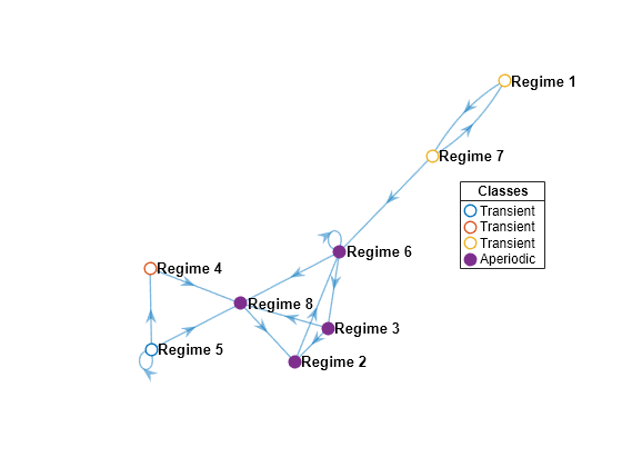 Figure contains an axes object. The axes object contains 5 objects of type graphplot, line. One or more of the lines displays its values using only markers These objects represent Transient, Aperiodic.