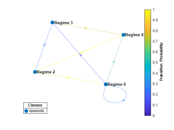 Figure contains an axes object. The axes object contains 2 objects of type graphplot, line. One or more of the lines displays its values using only markers This object represents Aperiodic.