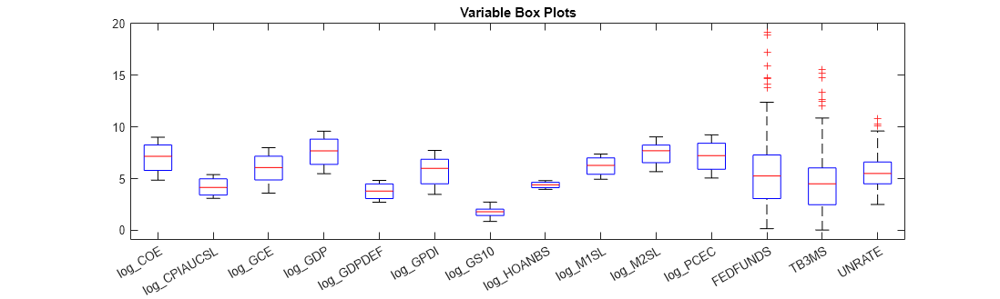 Figure contains an axes object. The axes object with title Variable Box Plots contains 98 objects of type line. One or more of the lines displays its values using only markers