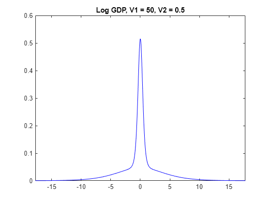 Figure contains an axes object. The axes object with title Log GDP, V1 = 50, V2 = 0.5 contains an object of type line.