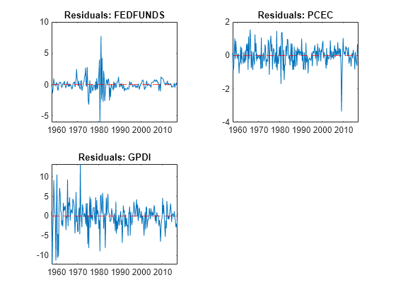 Figure contains 3 axes objects. Axes object 1 with title Residuals: FEDFUNDS contains 2 objects of type line, constantline. Axes object 2 with title Residuals: PCEC contains 2 objects of type line, constantline. Axes object 3 with title Residuals: GPDI contains 2 objects of type line, constantline.