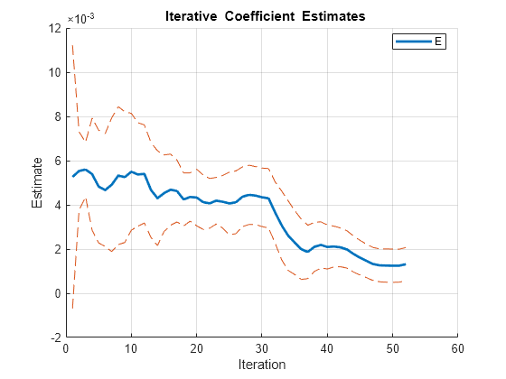 Figure contains an axes object. The axes object with title blank Iterative blank Coefficient blank Estimates, xlabel Iteration, ylabel Estimate contains 3 objects of type line. This object represents E.