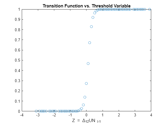 Figure contains an axes object. The axes object with title Transition Function vs. Threshold Variable, xlabel Z = blank Delta indexOf 12 baseline UN indexOf blank t - 1 baseline contains a line object which displays its values using only markers.